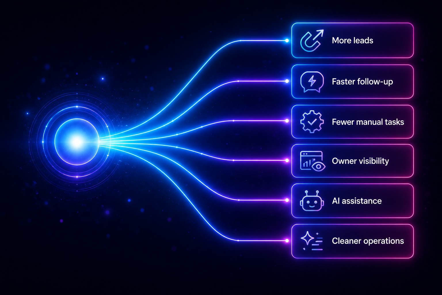 Six clear outcomes flowing out of the ICU Internet hub: more leads, faster follow-up, fewer manual tasks, owner visibility, AI assistance and cleaner operations